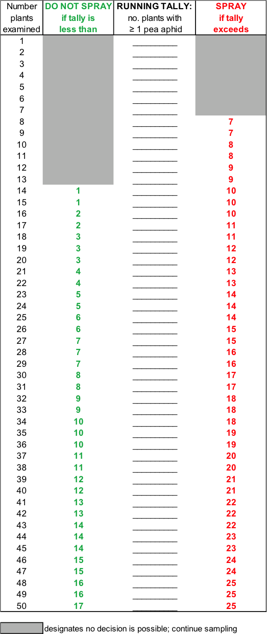 Binomial Plan chart